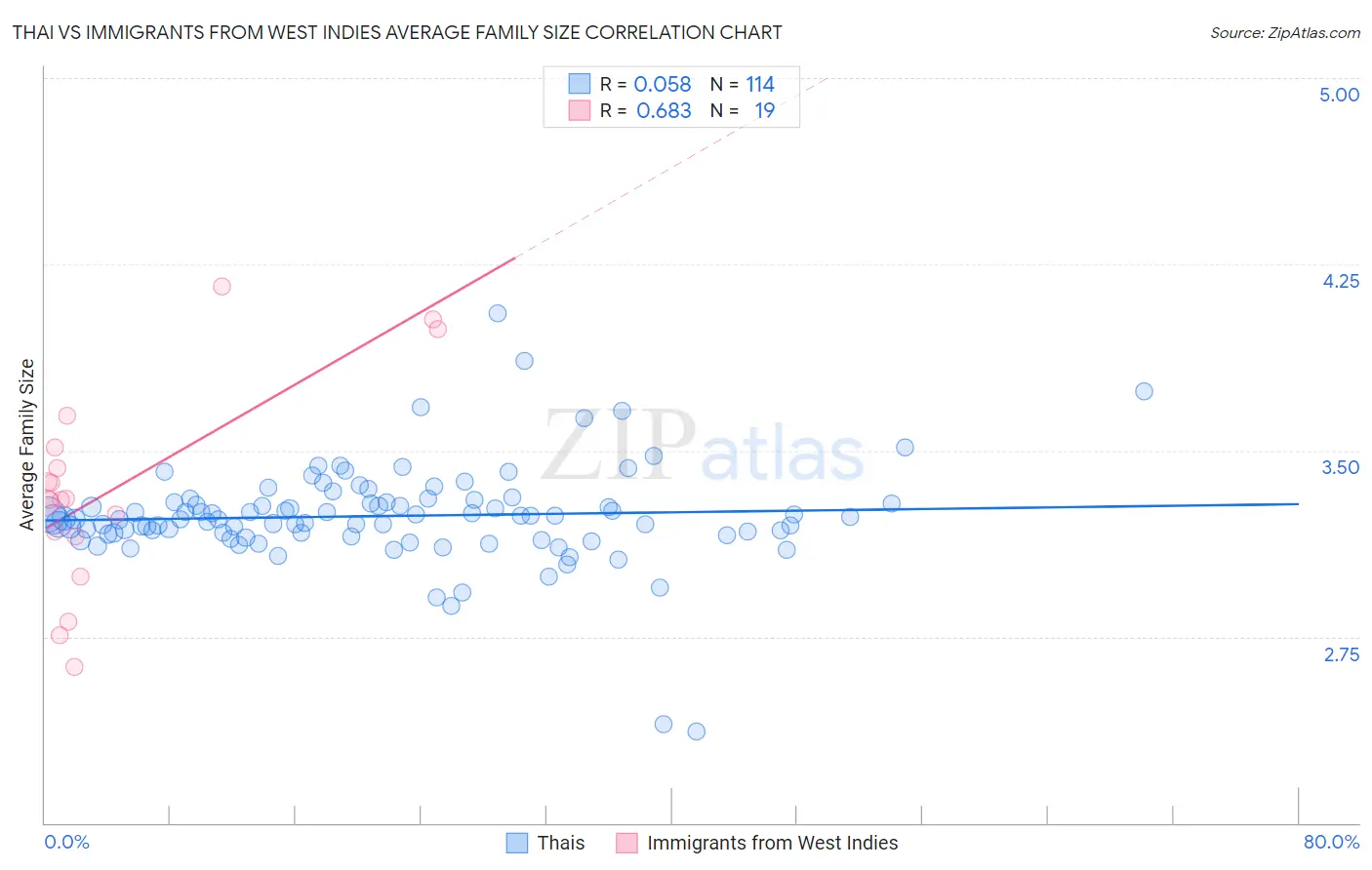 Thai vs Immigrants from West Indies Average Family Size