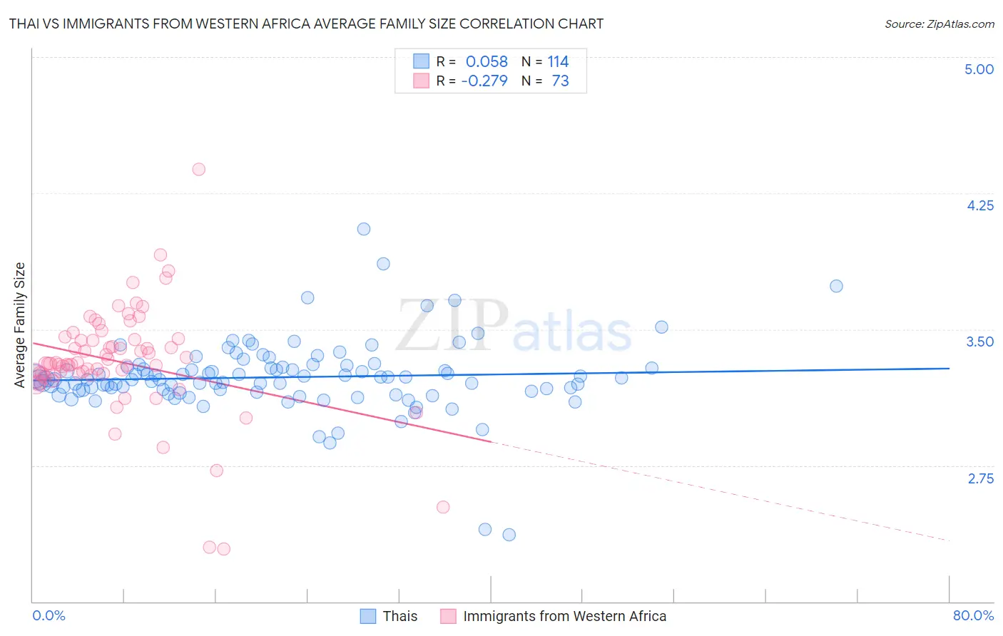 Thai vs Immigrants from Western Africa Average Family Size