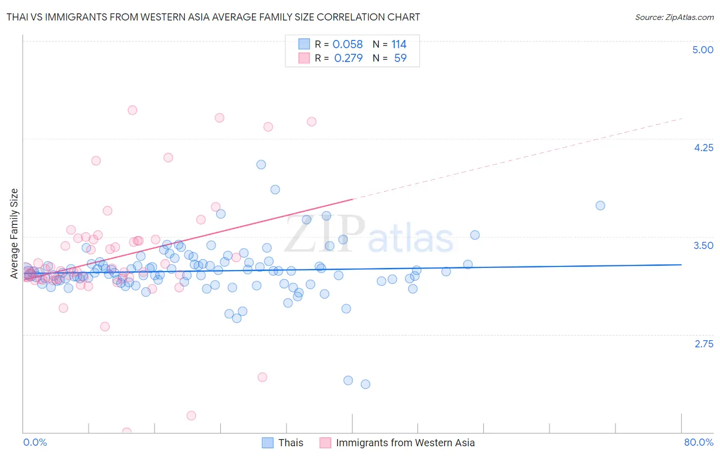 Thai vs Immigrants from Western Asia Average Family Size