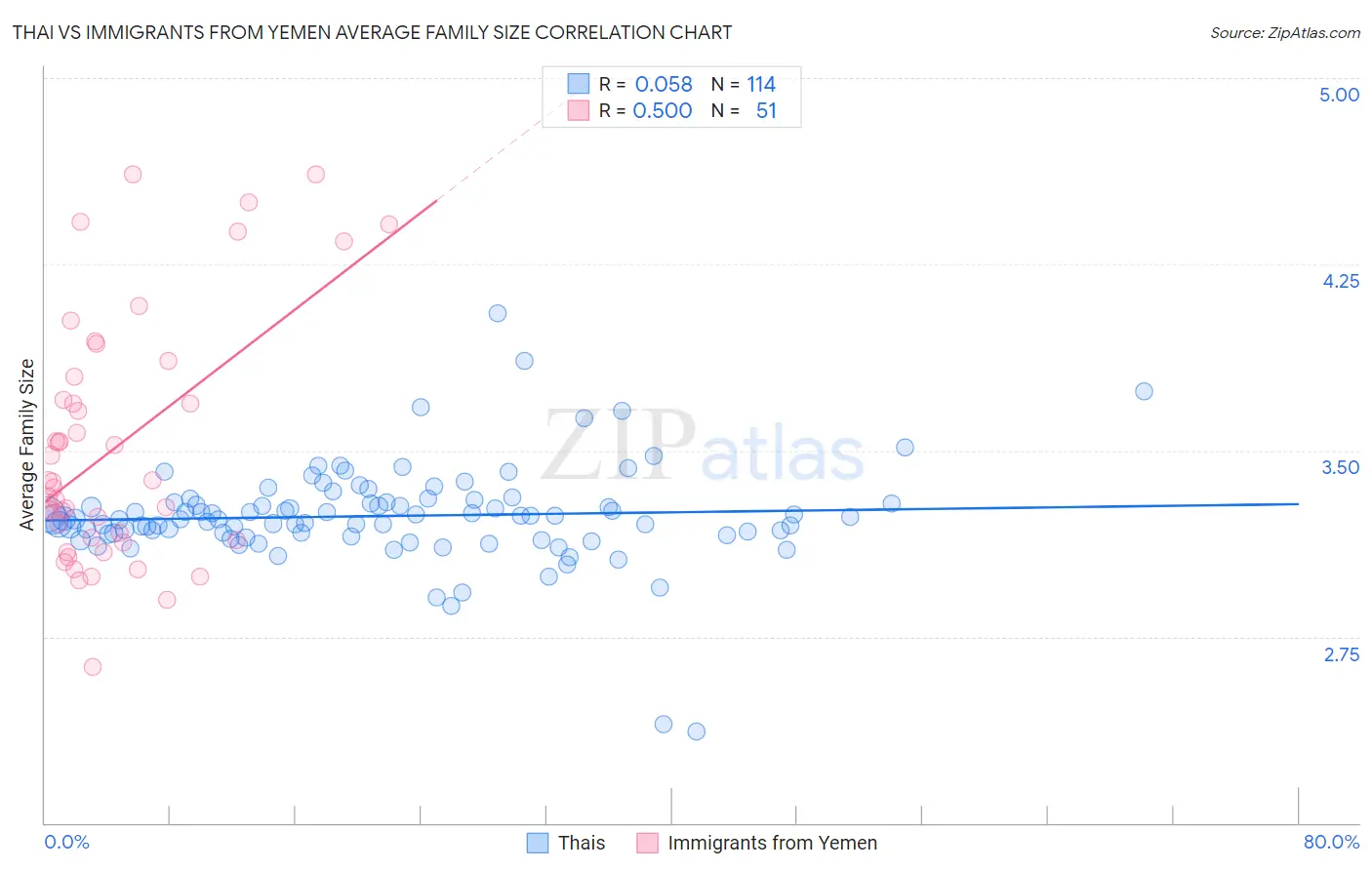 Thai vs Immigrants from Yemen Average Family Size