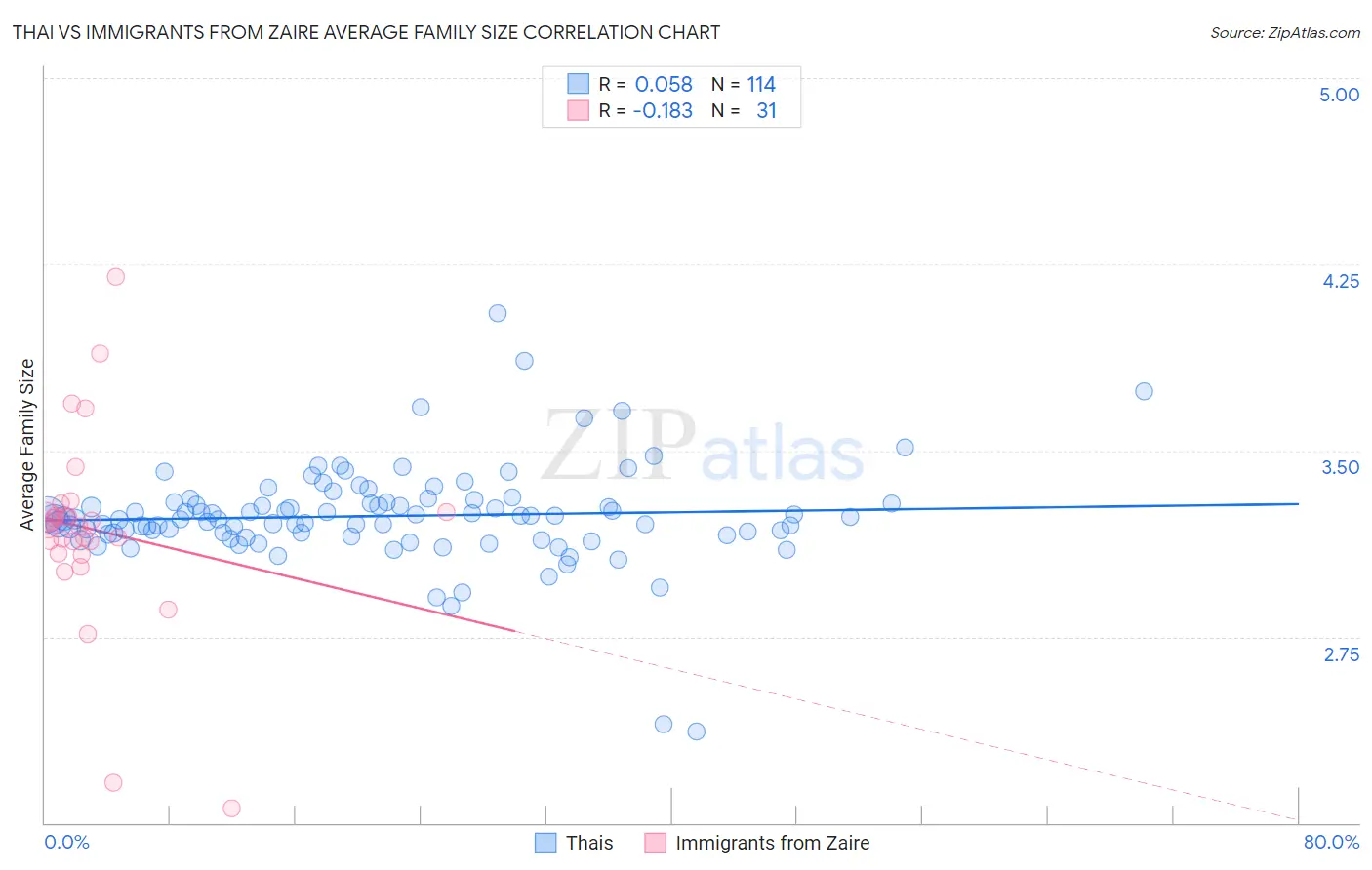 Thai vs Immigrants from Zaire Average Family Size