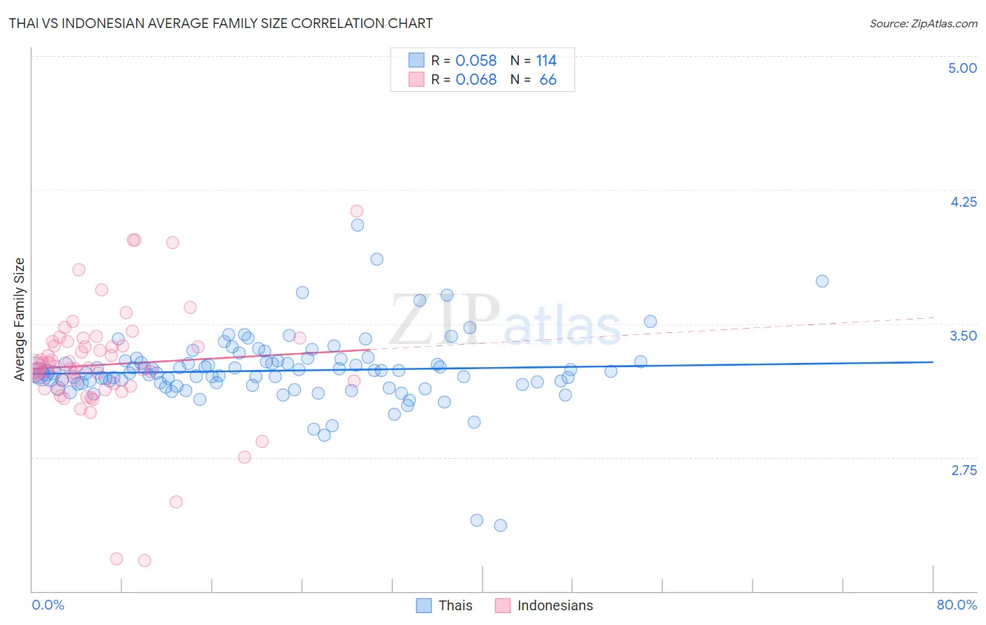 Thai vs Indonesian Average Family Size
