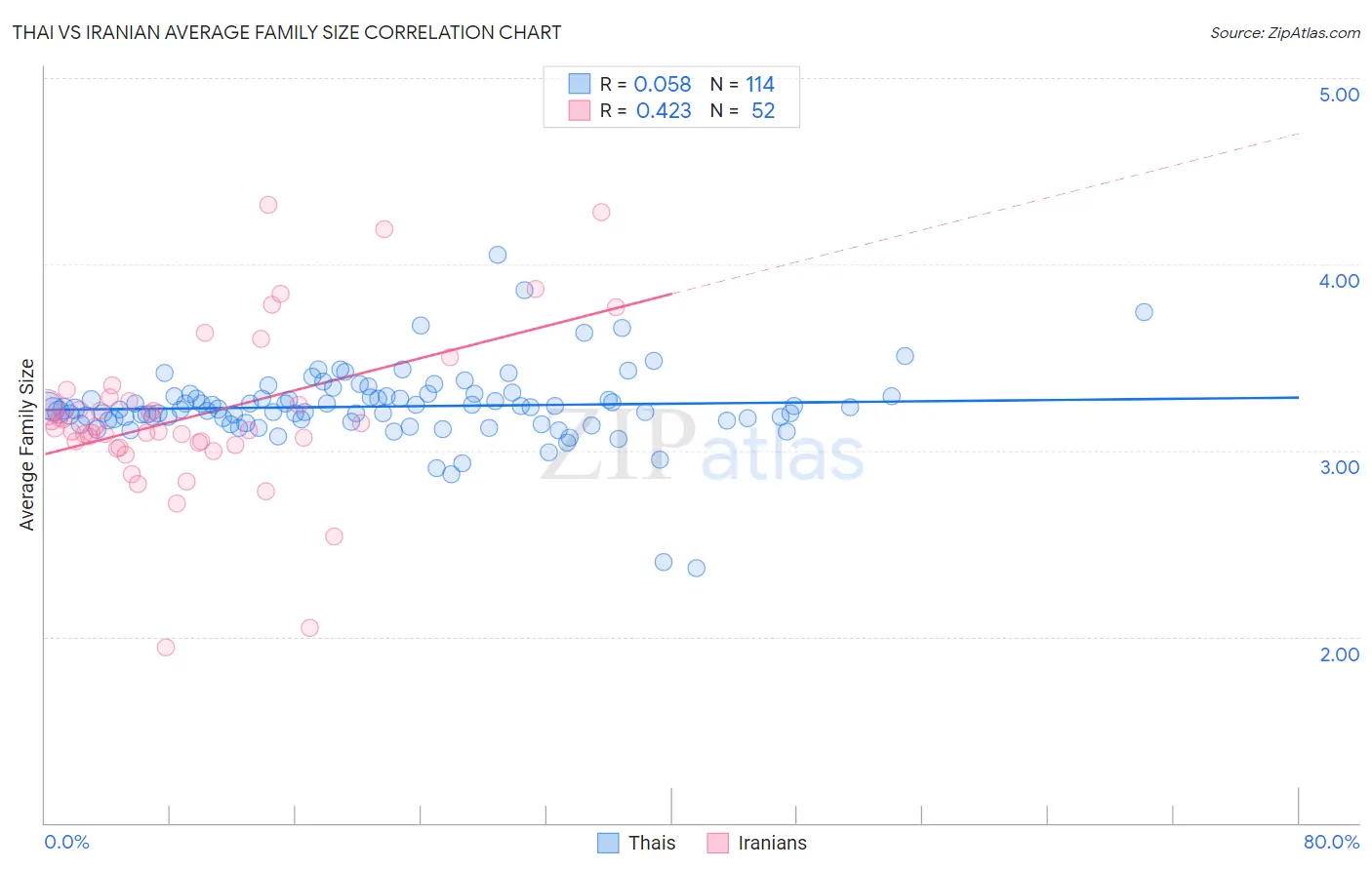Thai vs Iranian Average Family Size