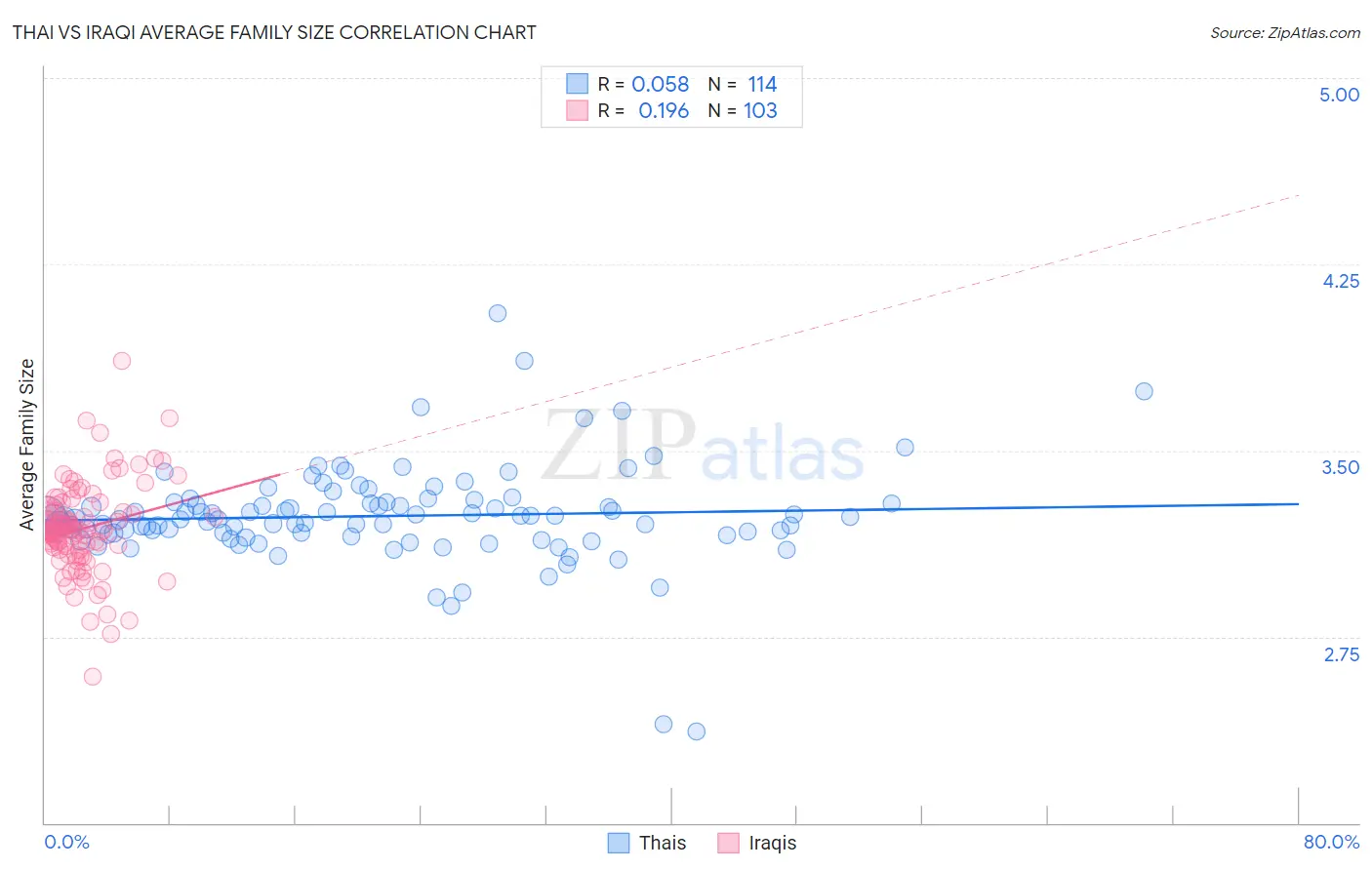 Thai vs Iraqi Average Family Size