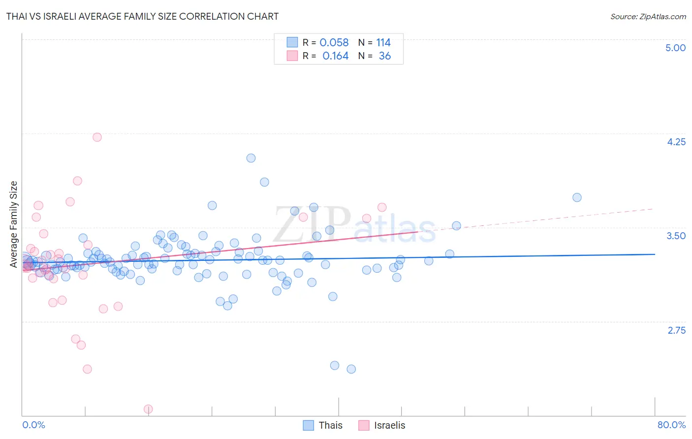 Thai vs Israeli Average Family Size