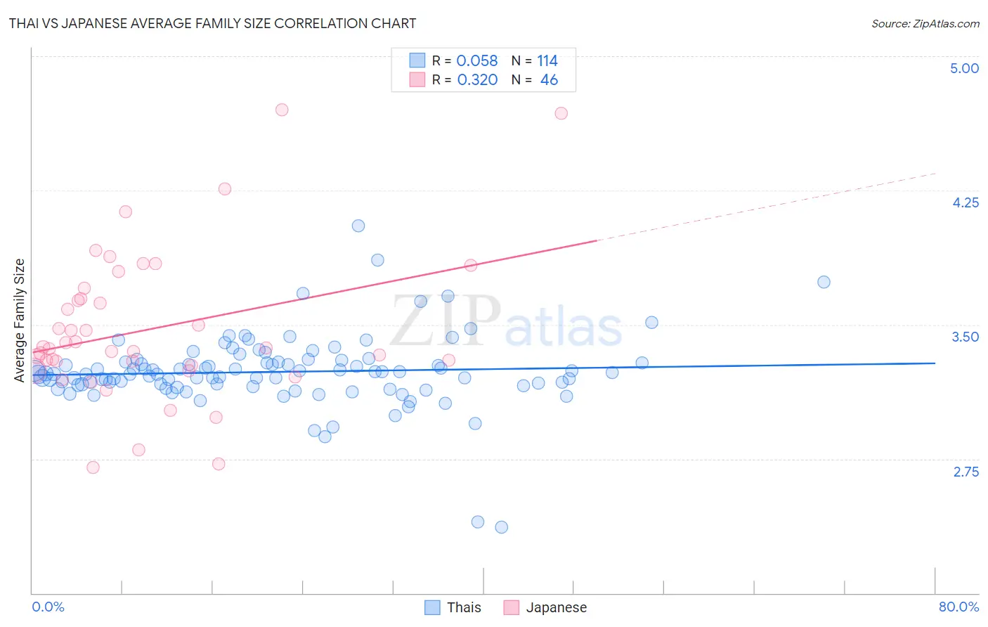 Thai vs Japanese Average Family Size
