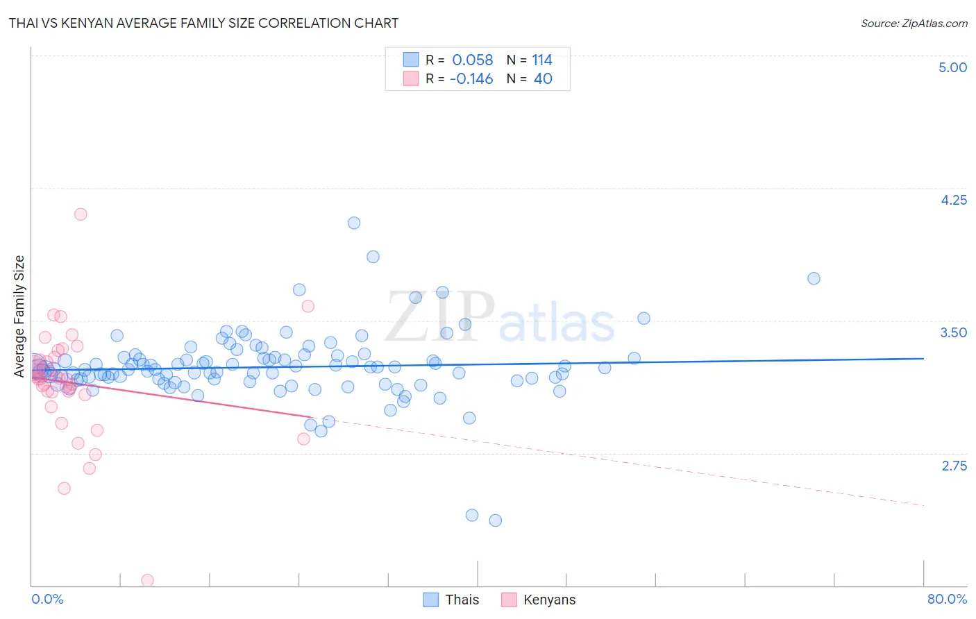 Thai vs Kenyan Average Family Size