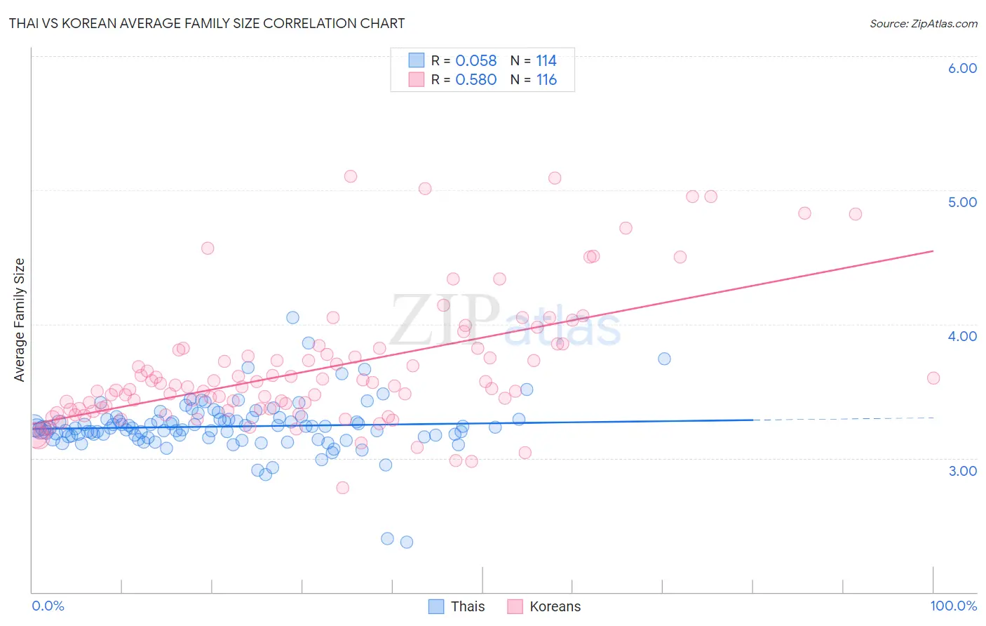 Thai vs Korean Average Family Size