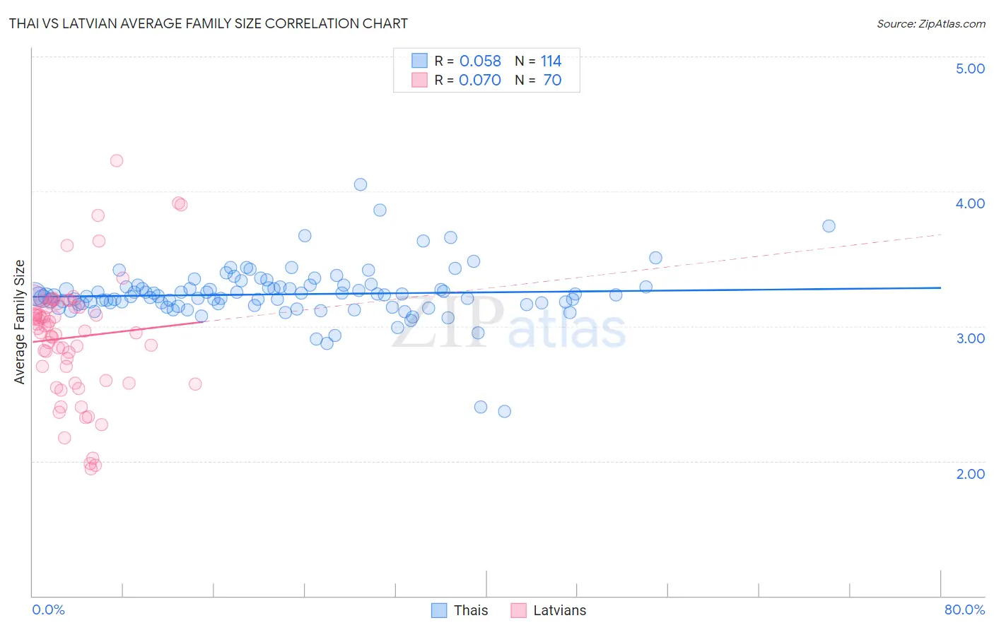 Thai vs Latvian Average Family Size