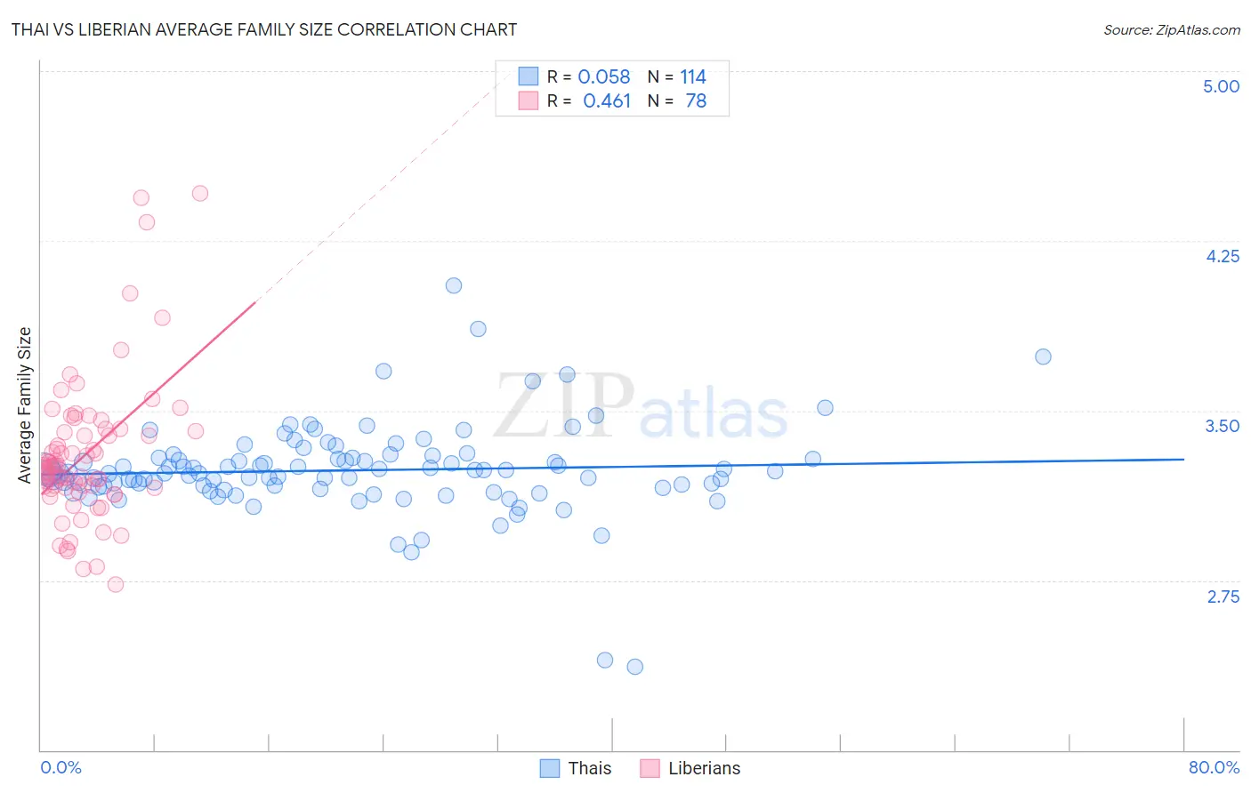 Thai vs Liberian Average Family Size