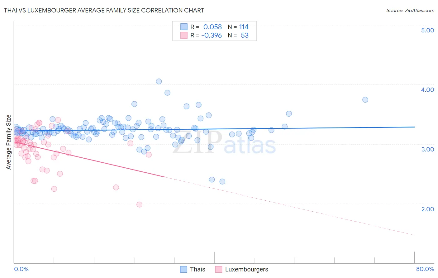 Thai vs Luxembourger Average Family Size