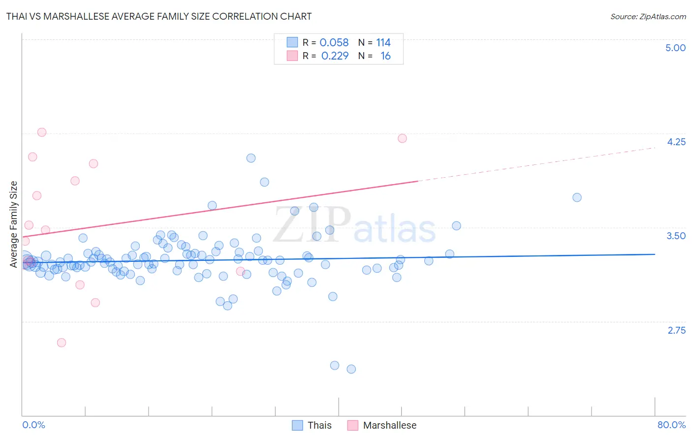 Thai vs Marshallese Average Family Size