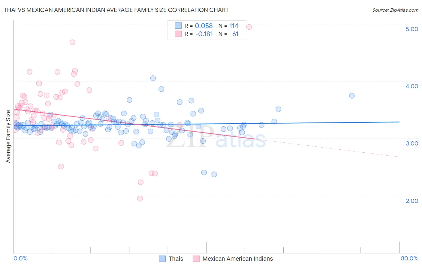 Thai vs Mexican American Indian Average Family Size