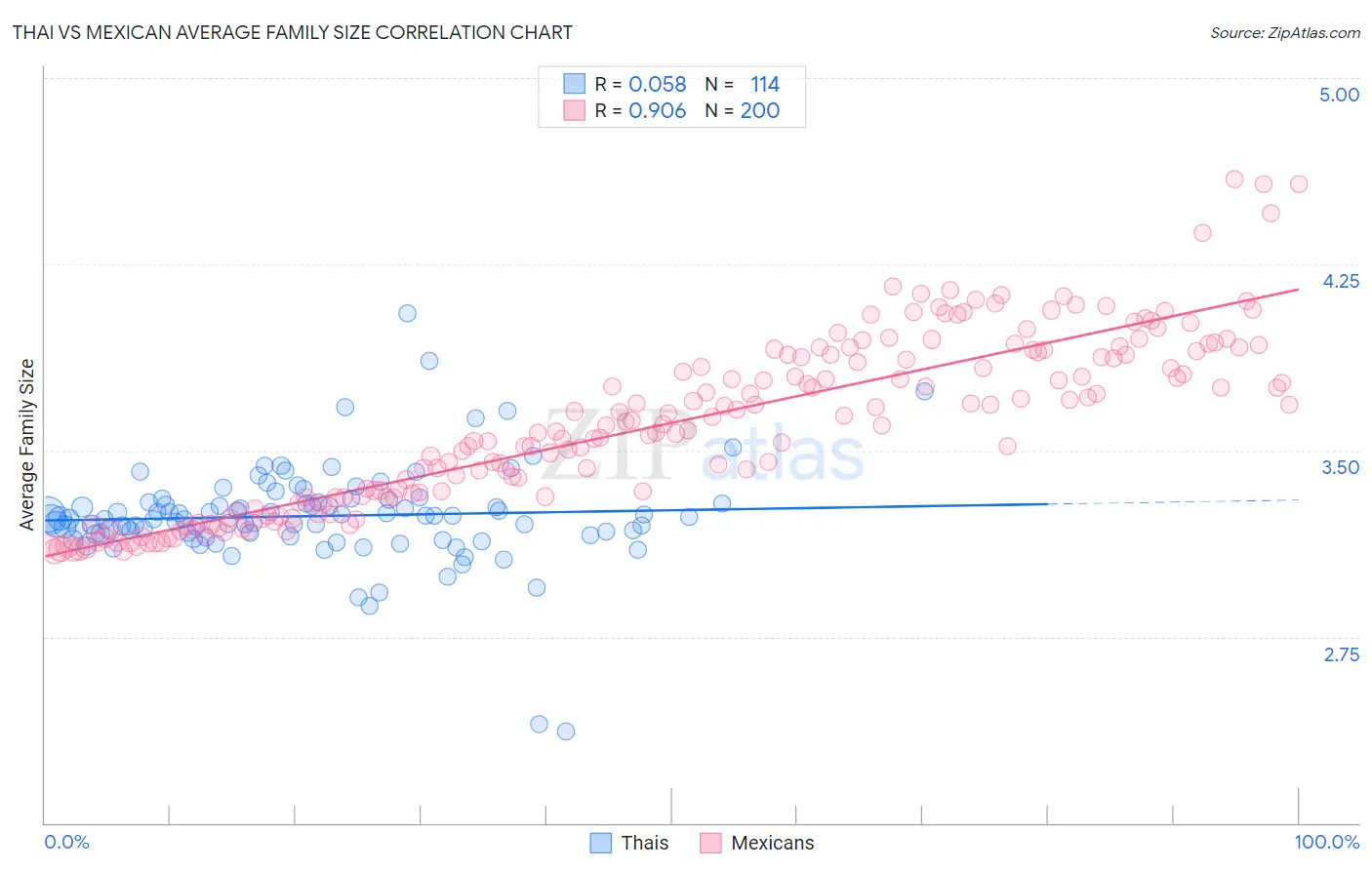 Thai vs Mexican Average Family Size