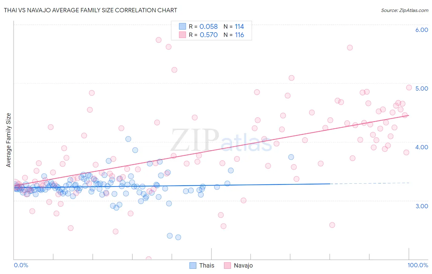 Thai vs Navajo Average Family Size