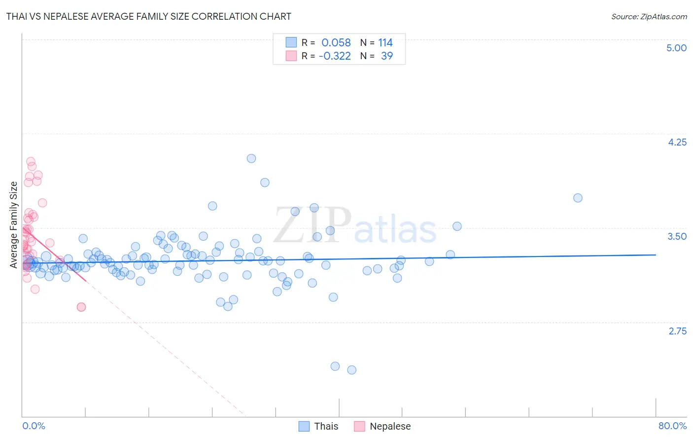 Thai vs Nepalese Average Family Size