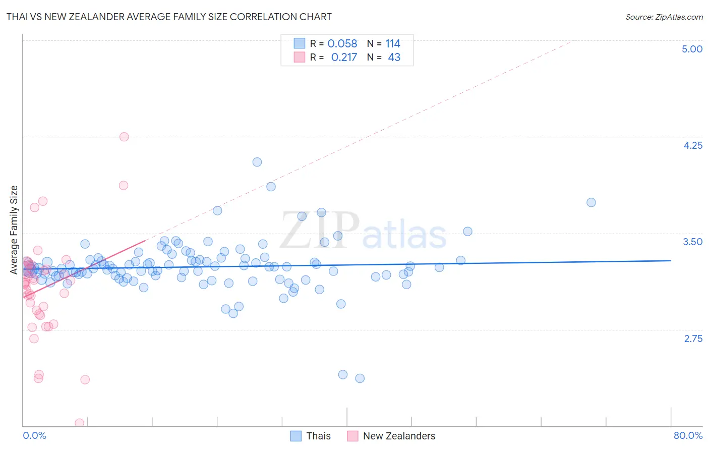 Thai vs New Zealander Average Family Size
