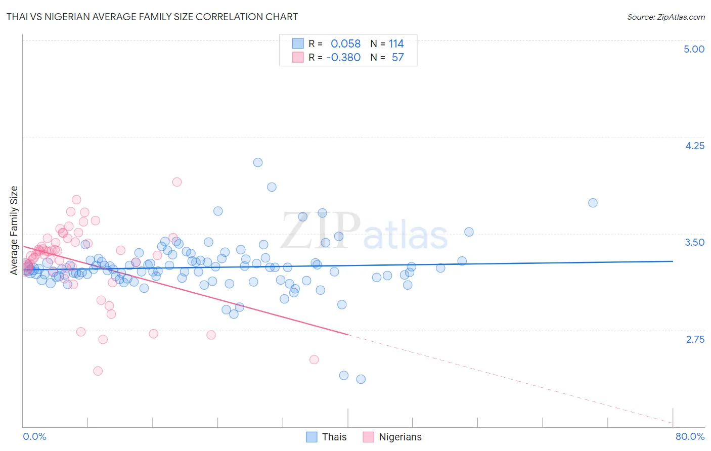 Thai vs Nigerian Average Family Size