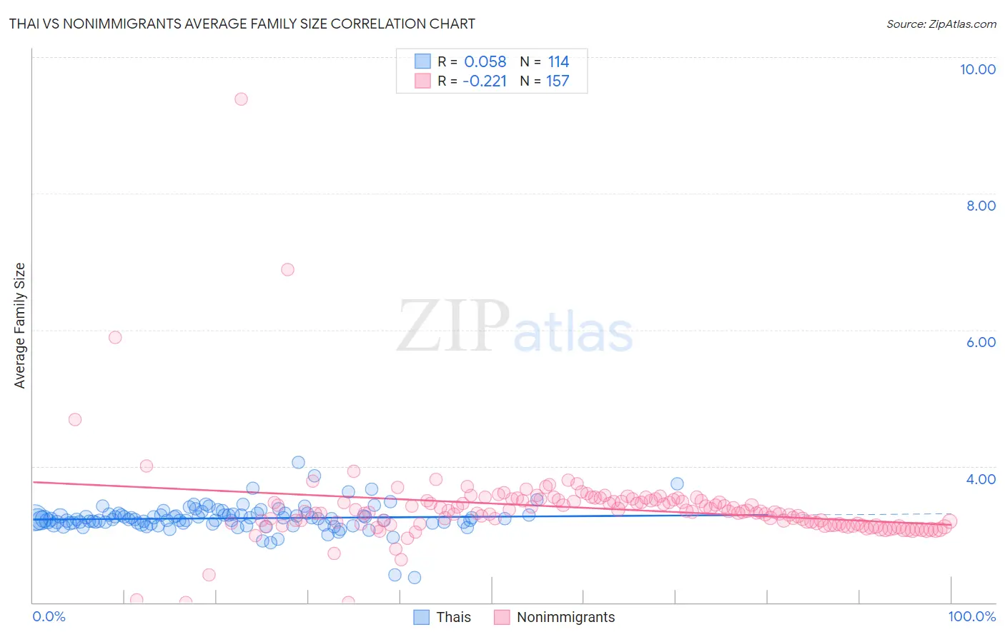 Thai vs Nonimmigrants Average Family Size