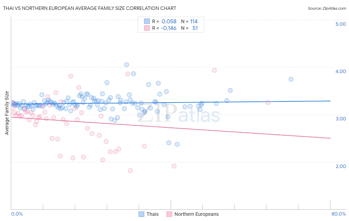 Thai vs Northern European Average Family Size
