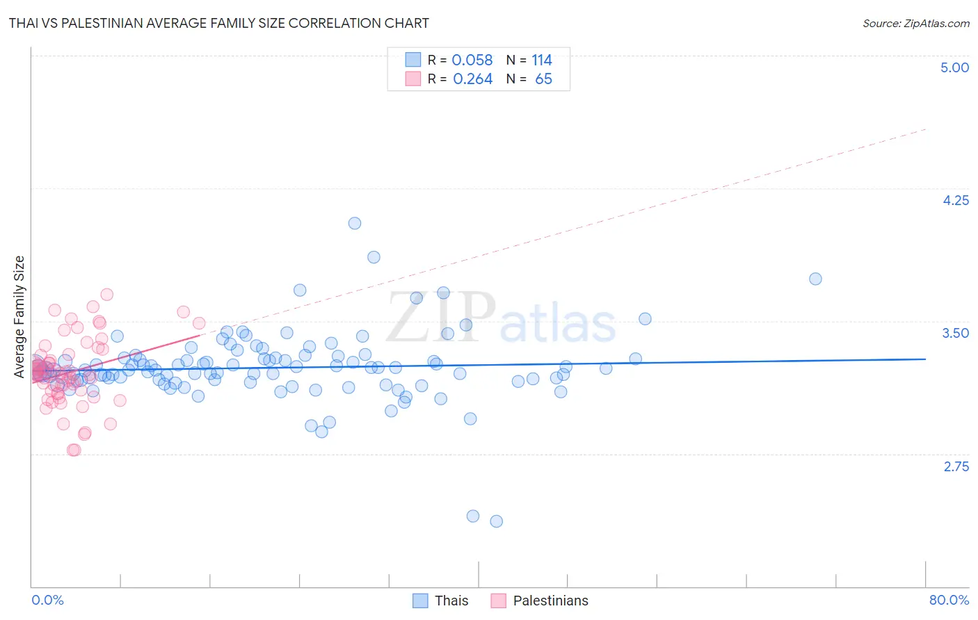 Thai vs Palestinian Average Family Size