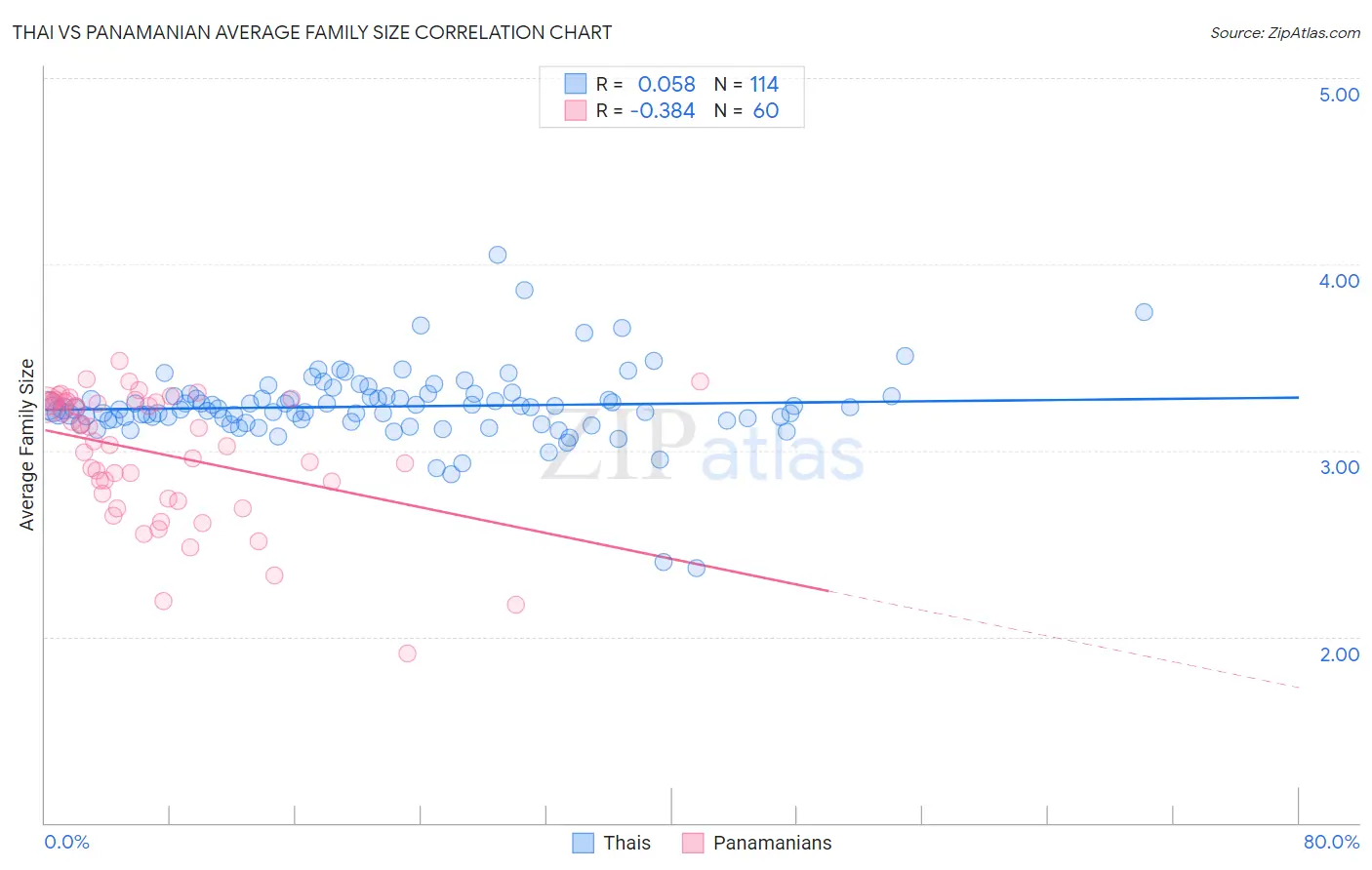 Thai vs Panamanian Average Family Size