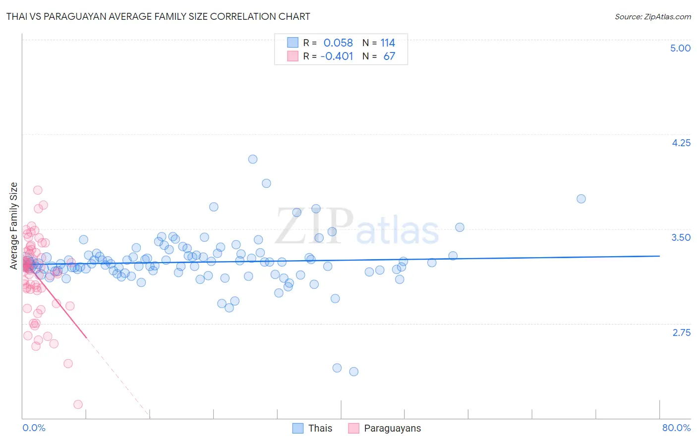 Thai vs Paraguayan Average Family Size