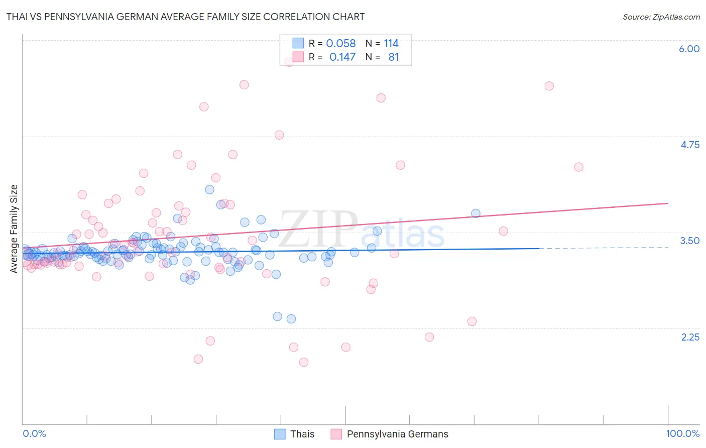 Thai vs Pennsylvania German Average Family Size