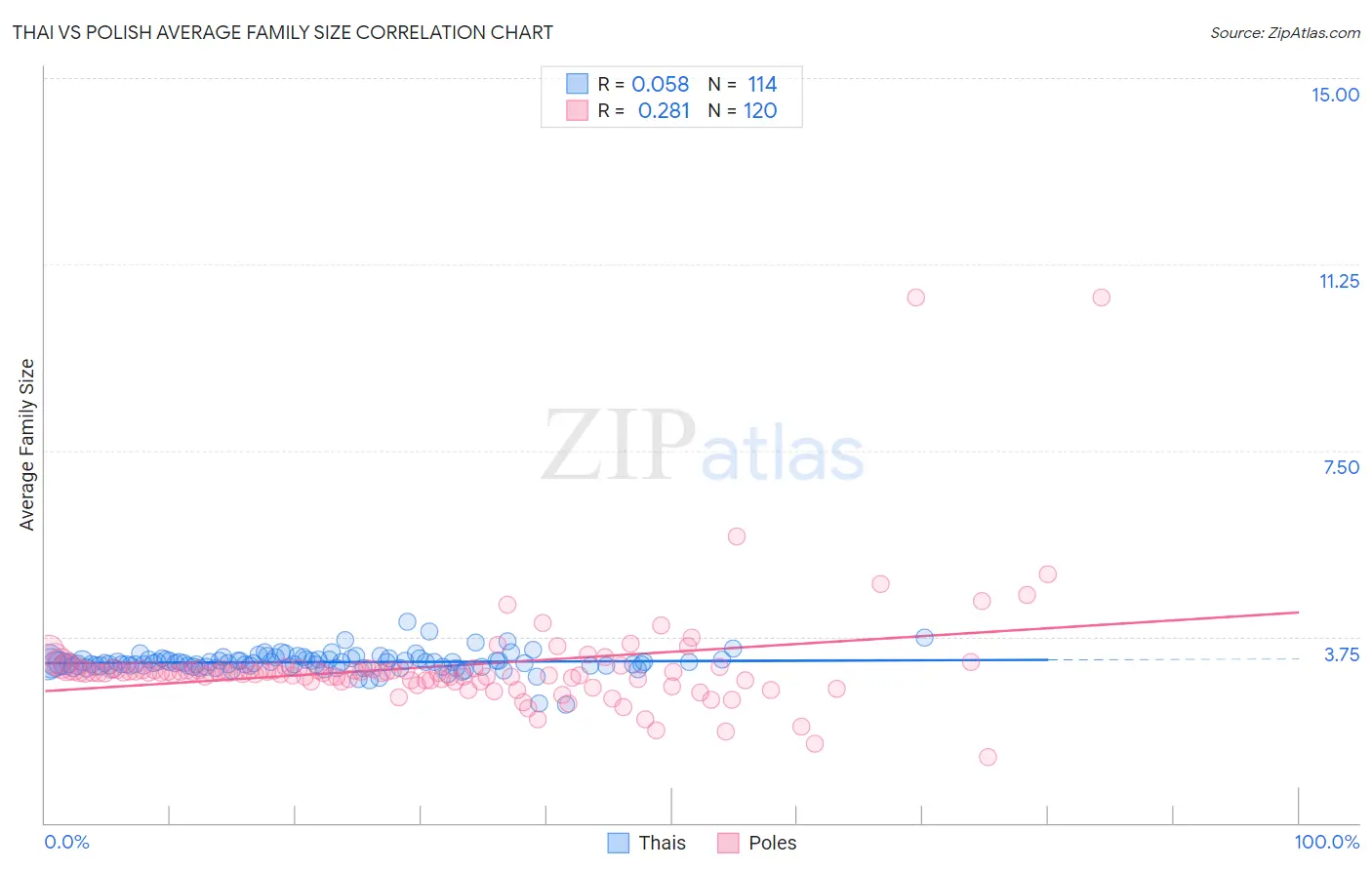Thai vs Polish Average Family Size