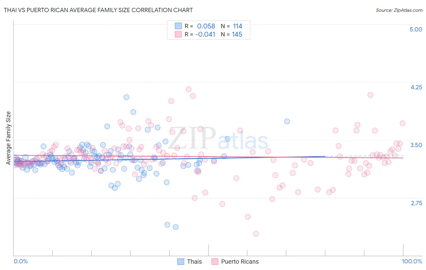 Thai vs Puerto Rican Average Family Size