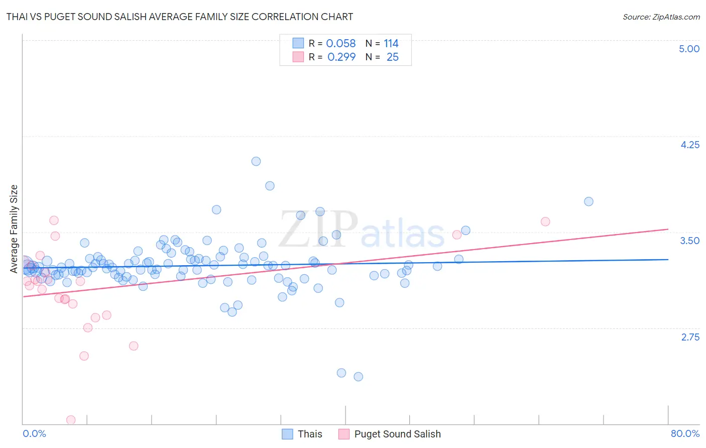 Thai vs Puget Sound Salish Average Family Size