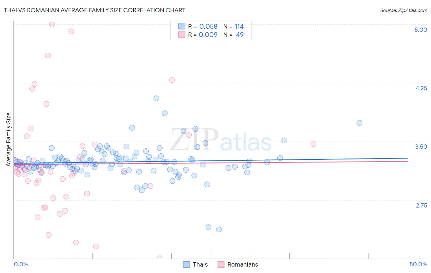 Thai vs Romanian Average Family Size