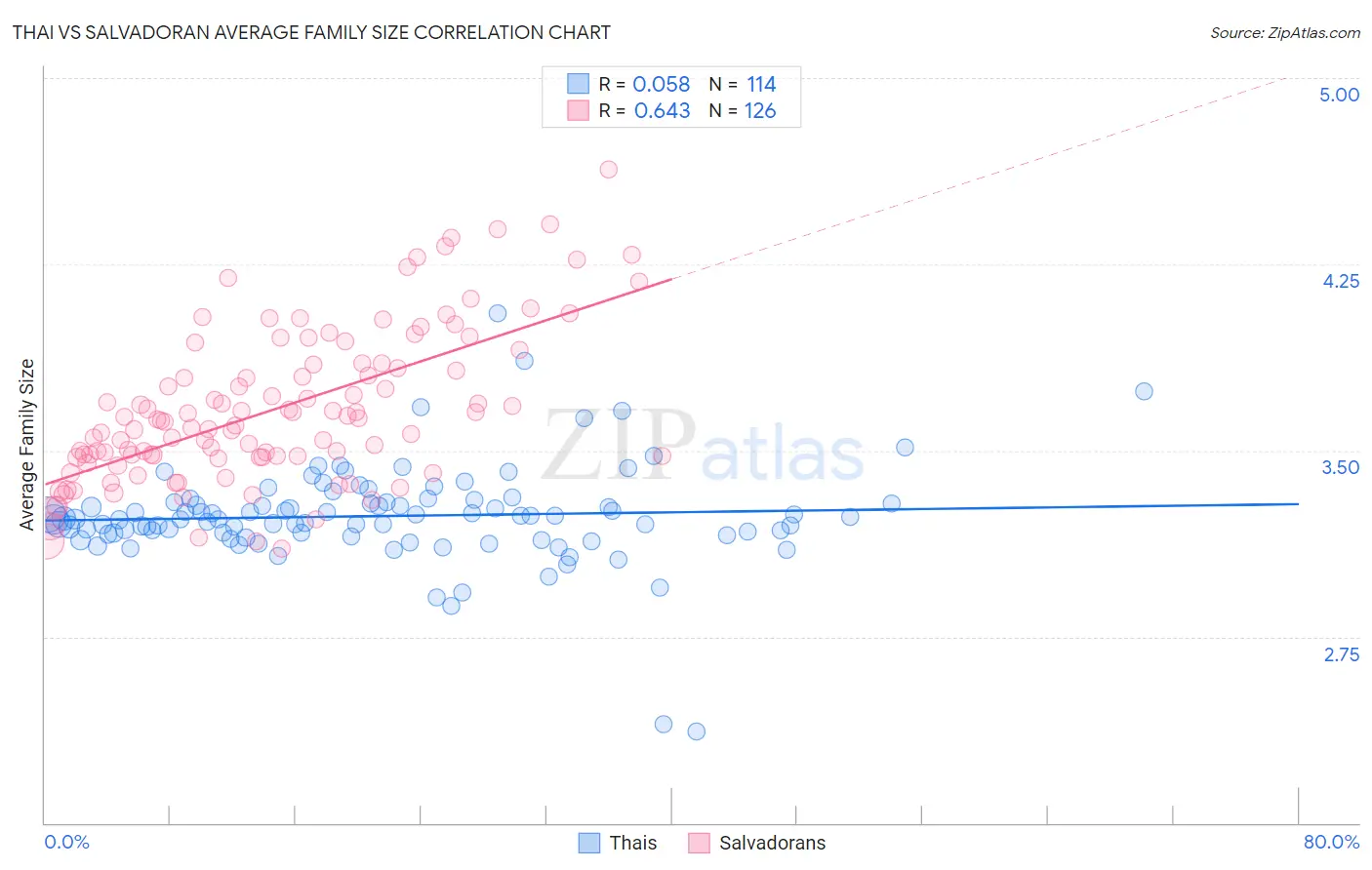Thai vs Salvadoran Average Family Size