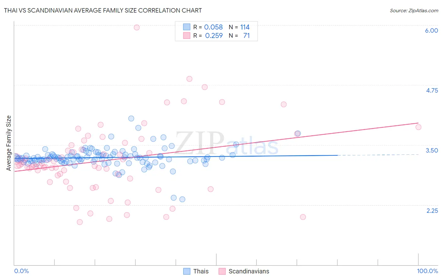 Thai vs Scandinavian Average Family Size