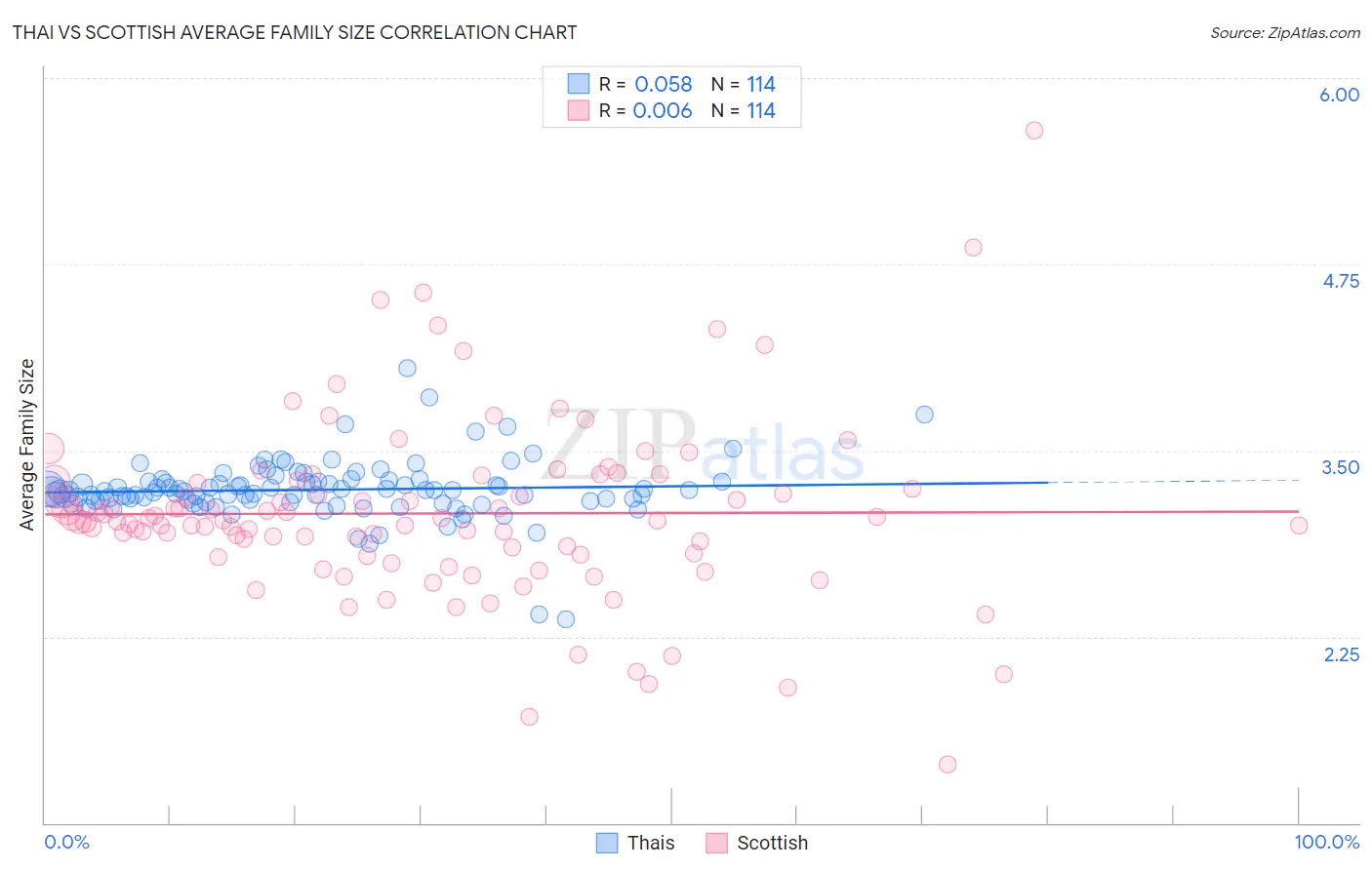 Thai vs Scottish Average Family Size