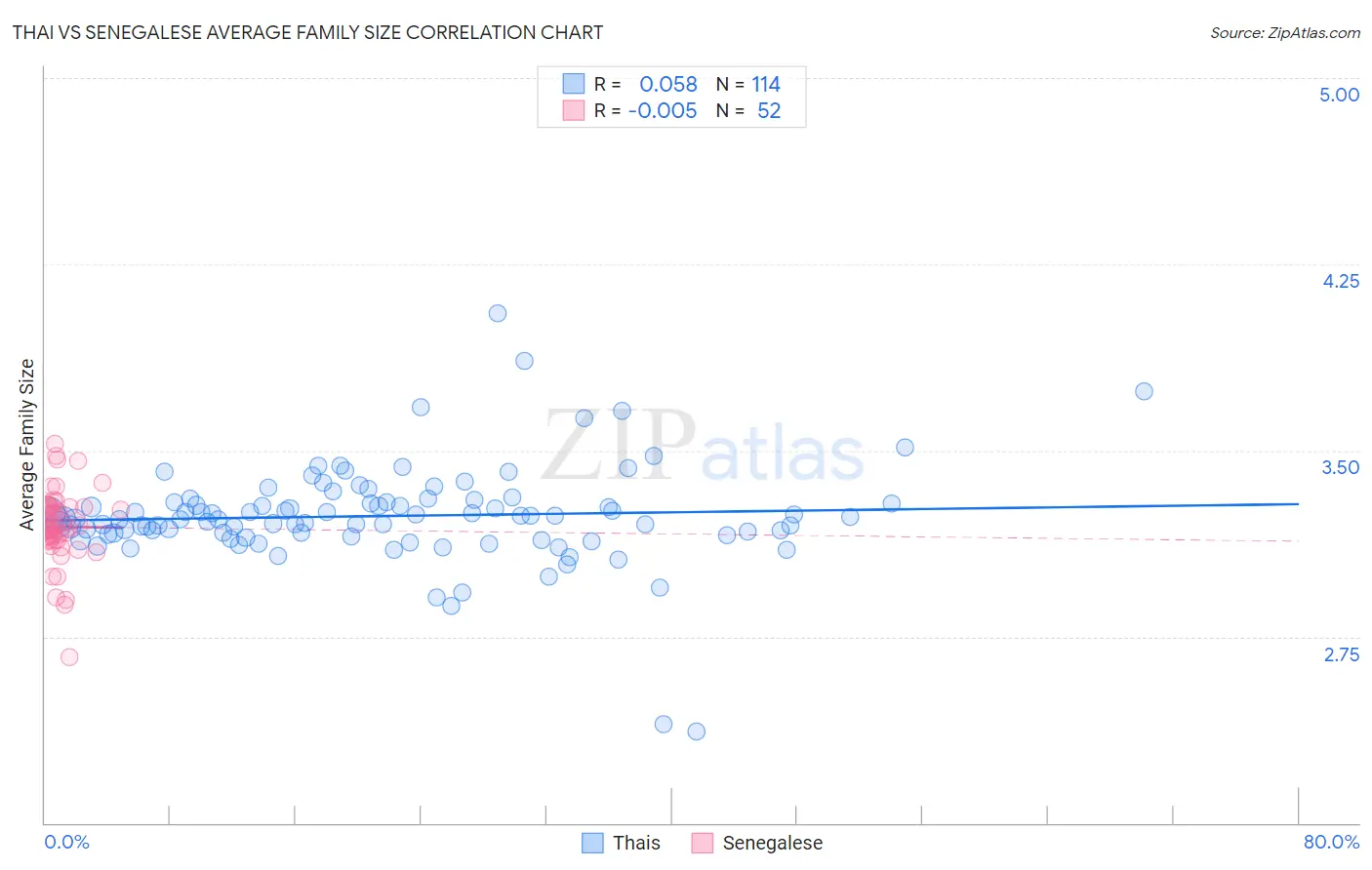 Thai vs Senegalese Average Family Size