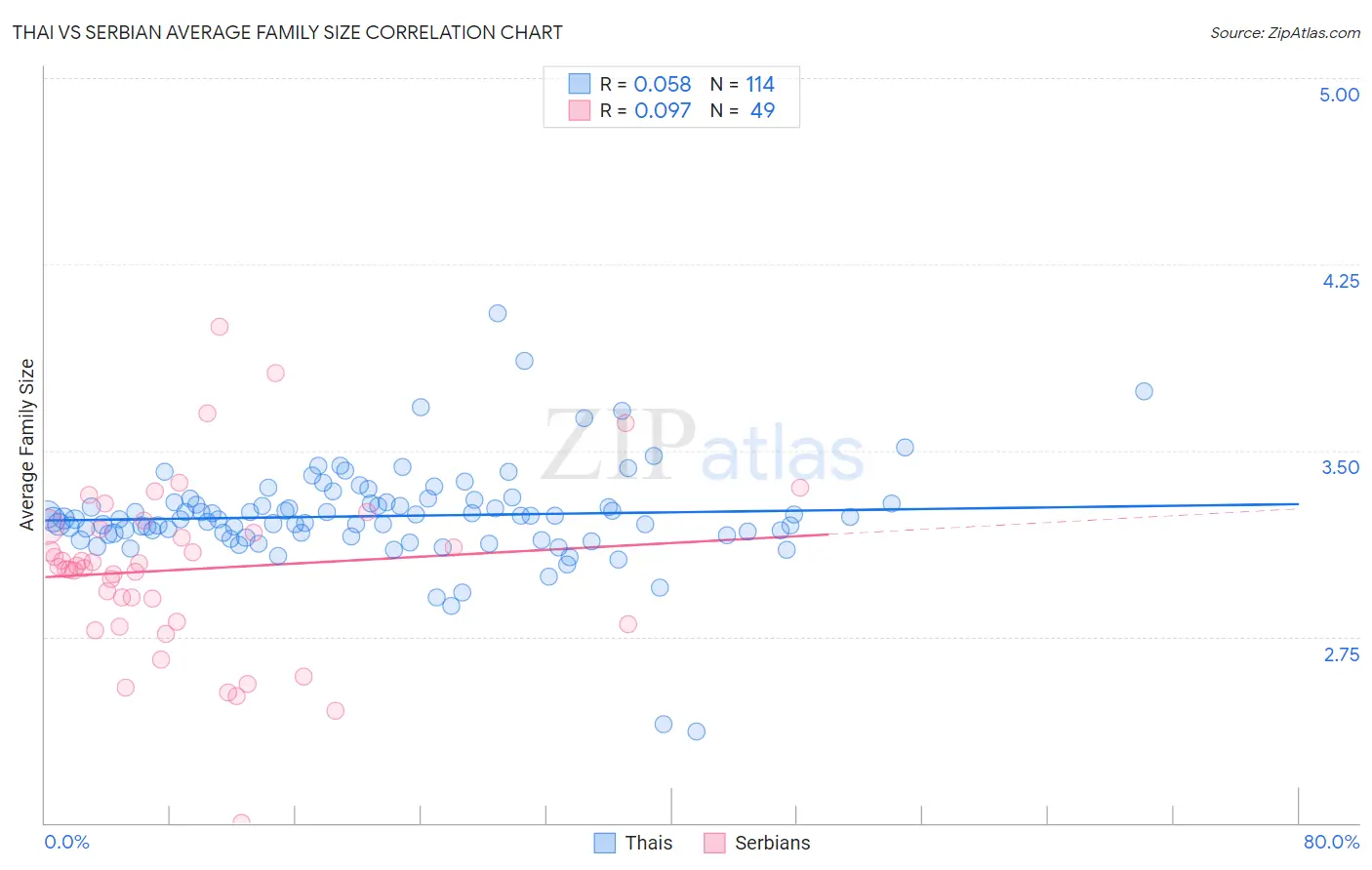 Thai vs Serbian Average Family Size