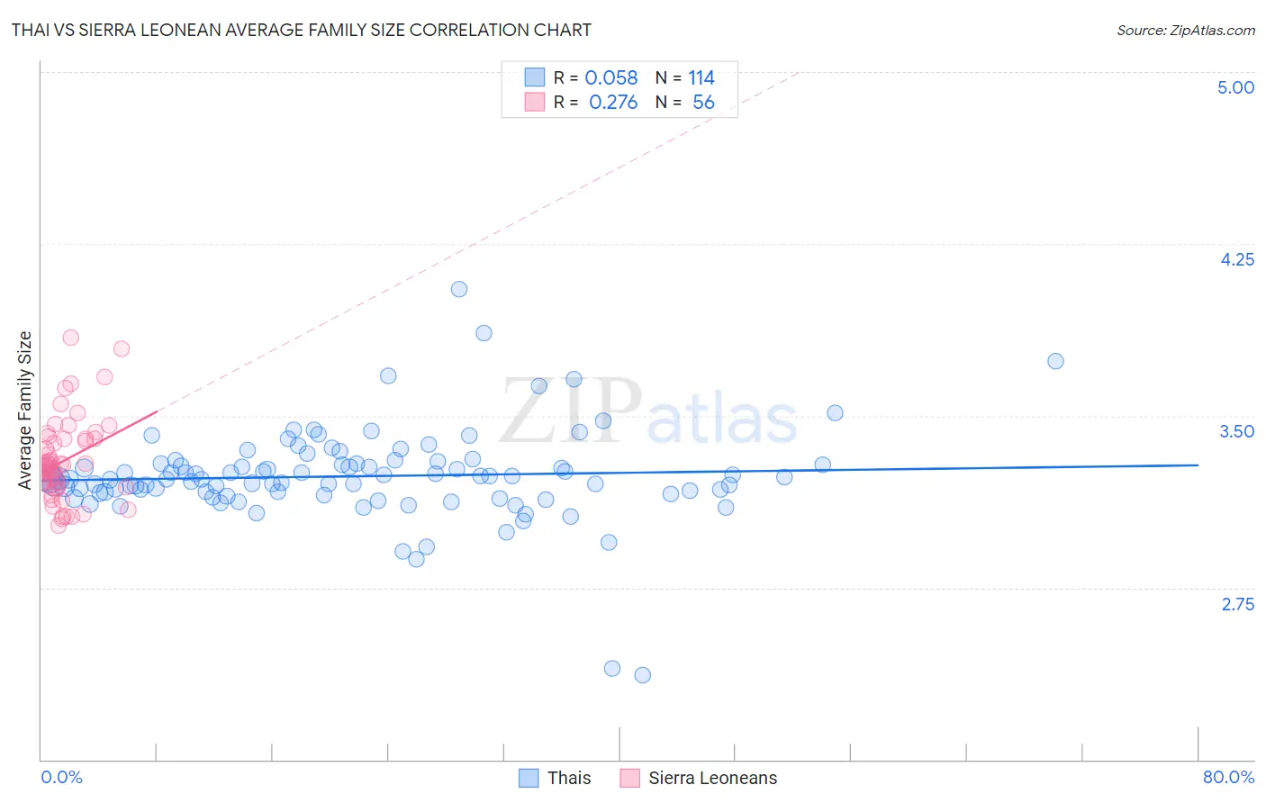 Thai vs Sierra Leonean Average Family Size