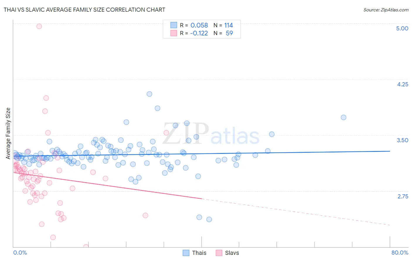 Thai vs Slavic Average Family Size