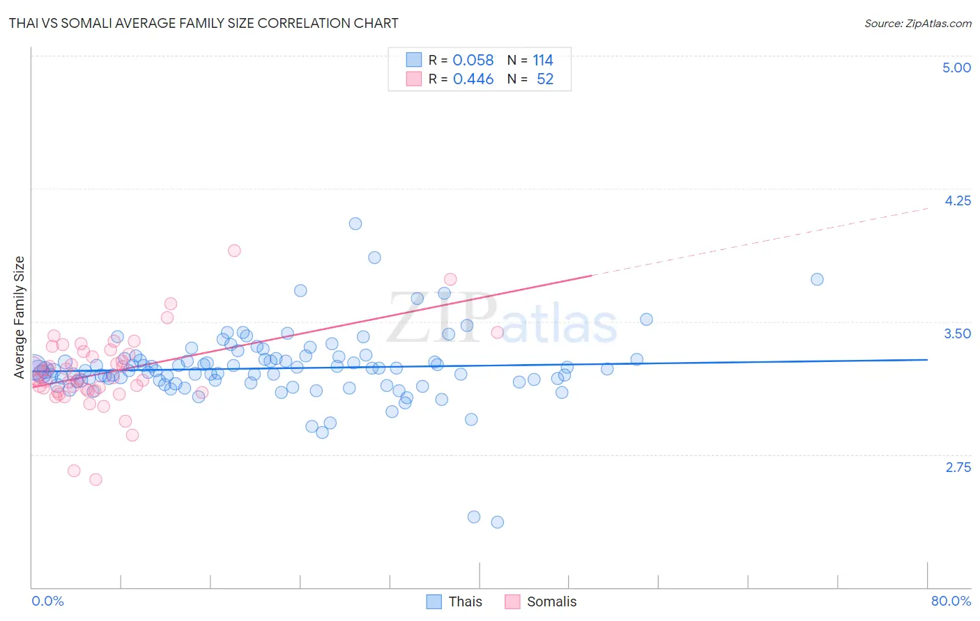 Thai vs Somali Average Family Size