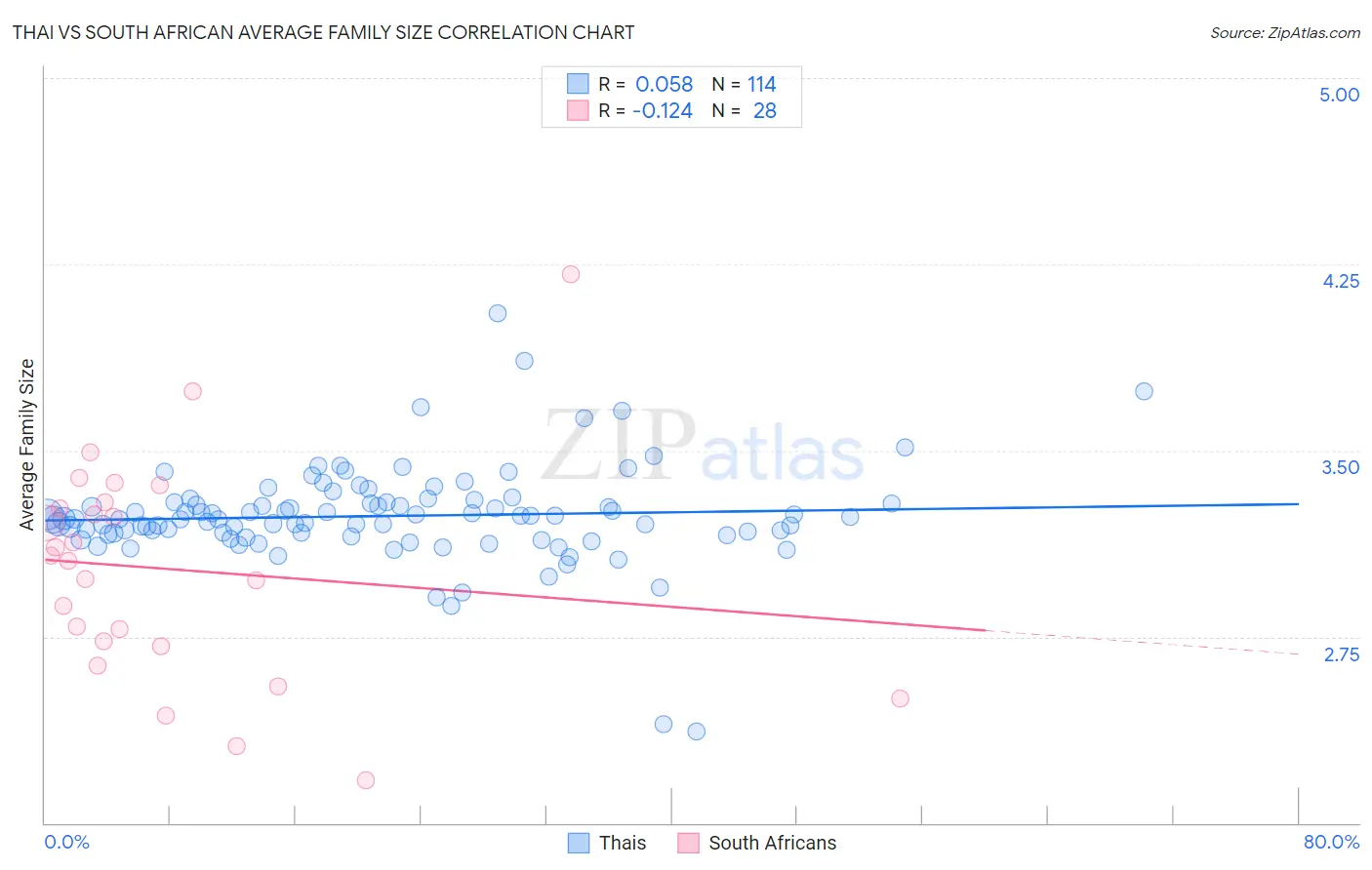 Thai vs South African Average Family Size