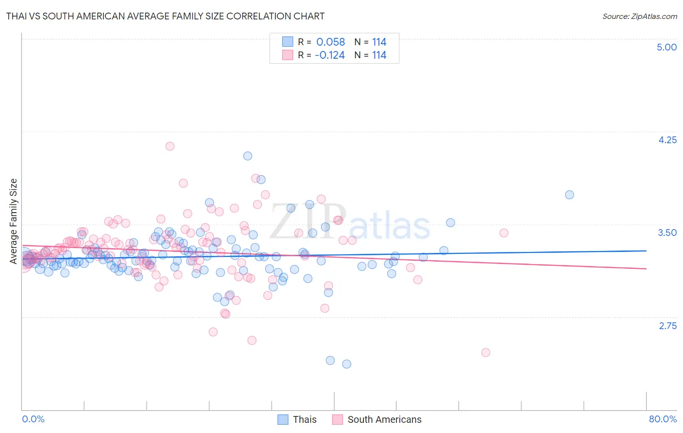 Thai vs South American Average Family Size