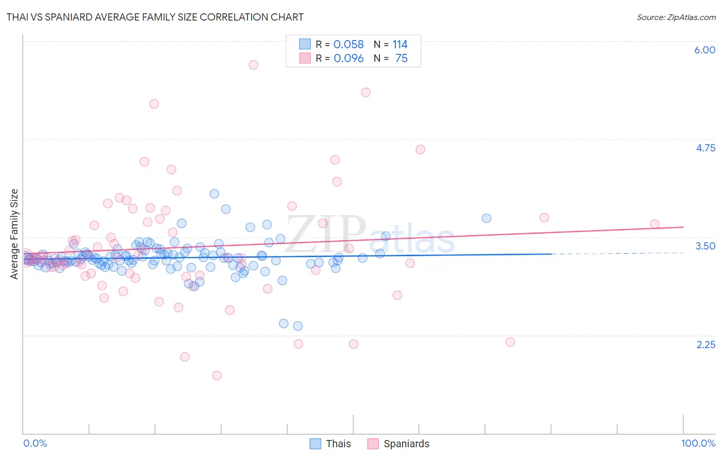 Thai vs Spaniard Average Family Size