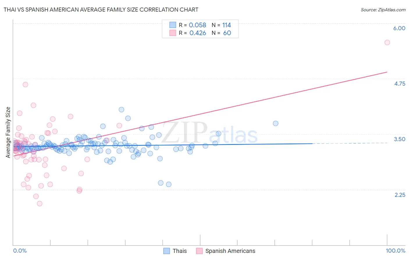 Thai vs Spanish American Average Family Size