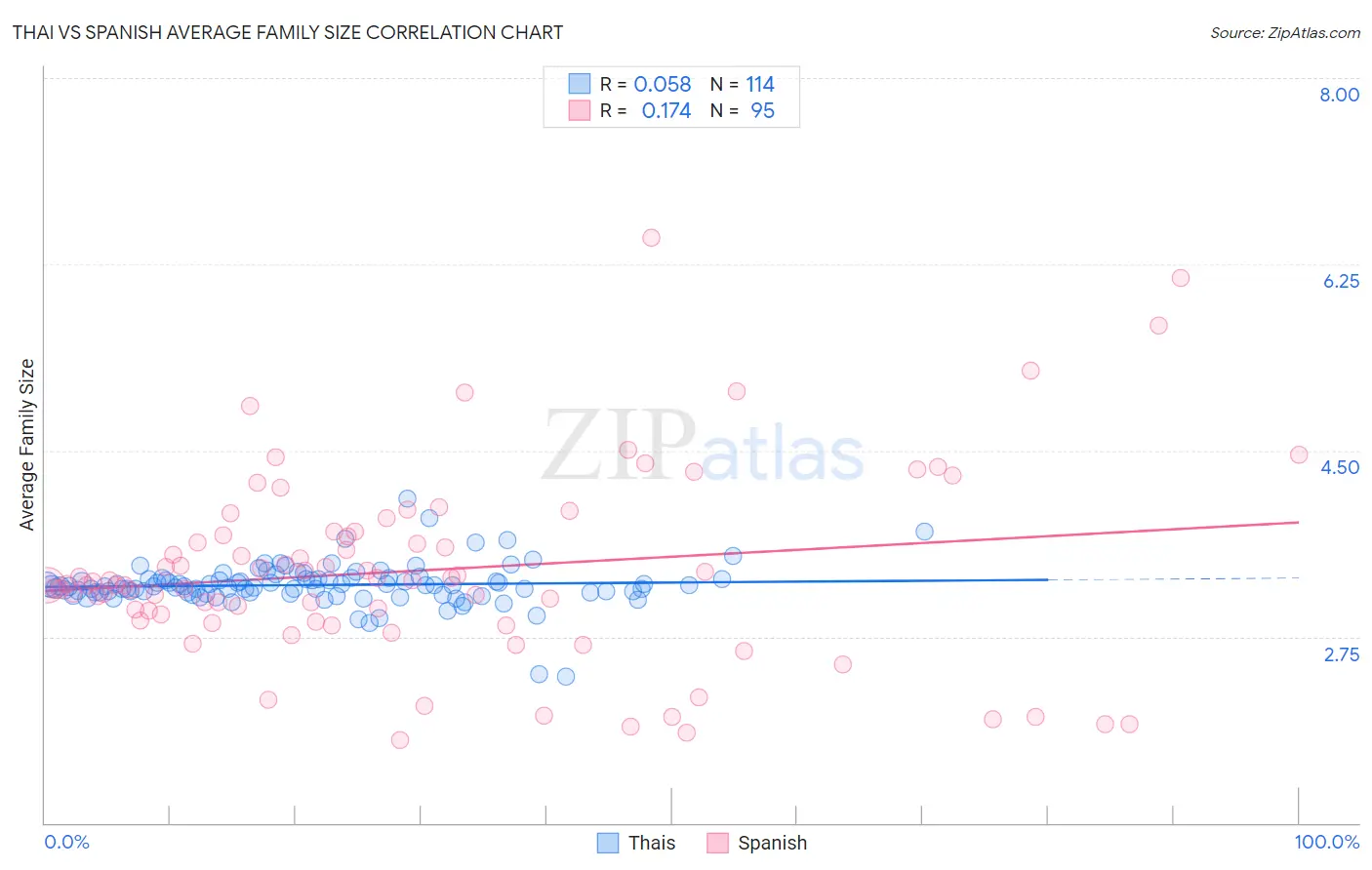 Thai vs Spanish Average Family Size