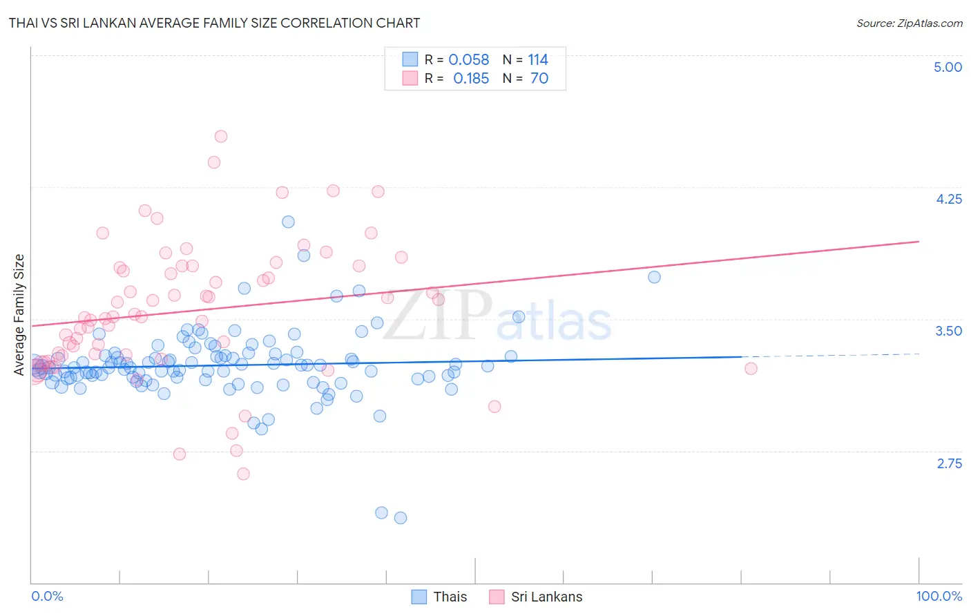 Thai vs Sri Lankan Average Family Size