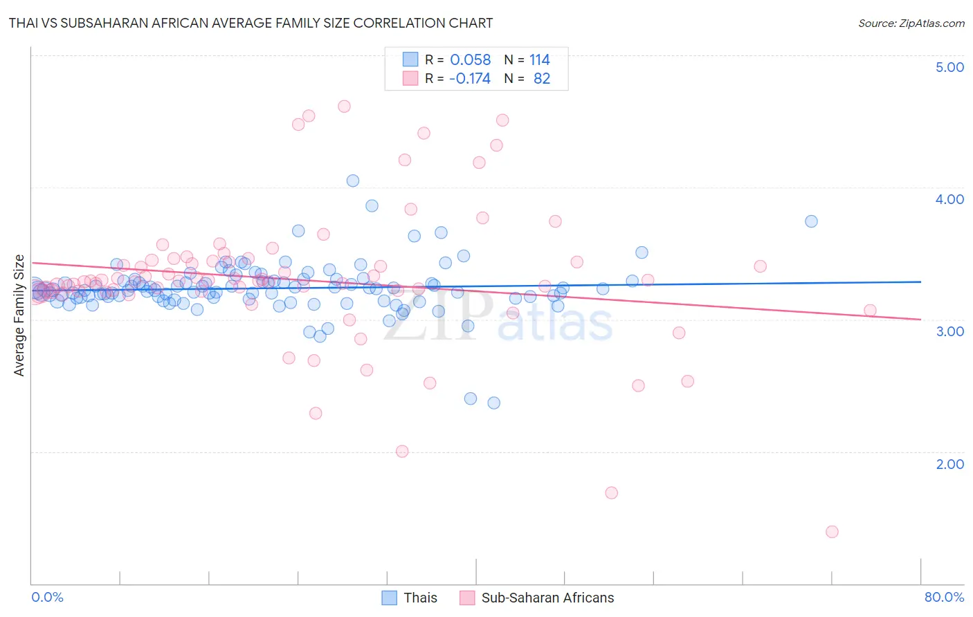 Thai vs Subsaharan African Average Family Size