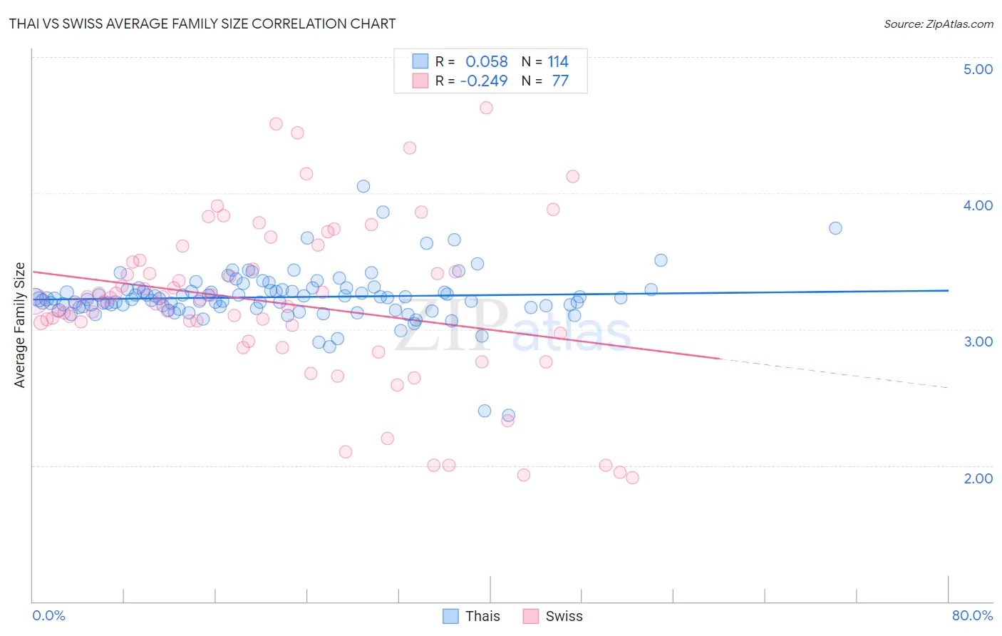 Thai vs Swiss Average Family Size