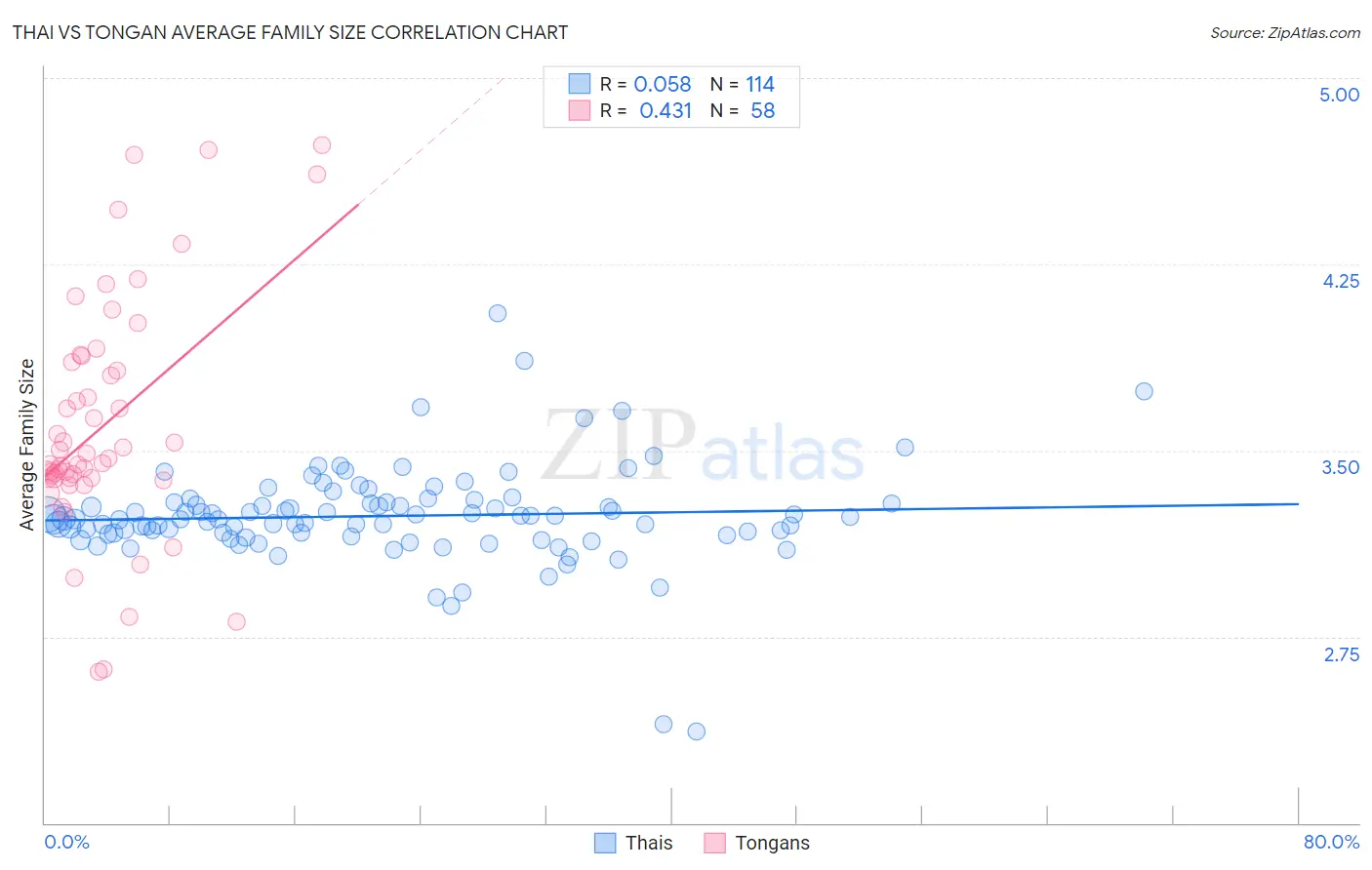 Thai vs Tongan Average Family Size