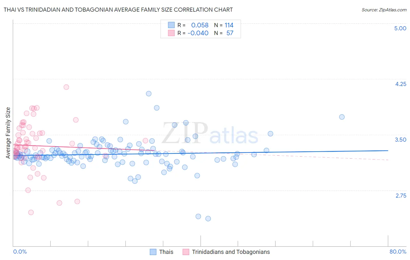 Thai vs Trinidadian and Tobagonian Average Family Size